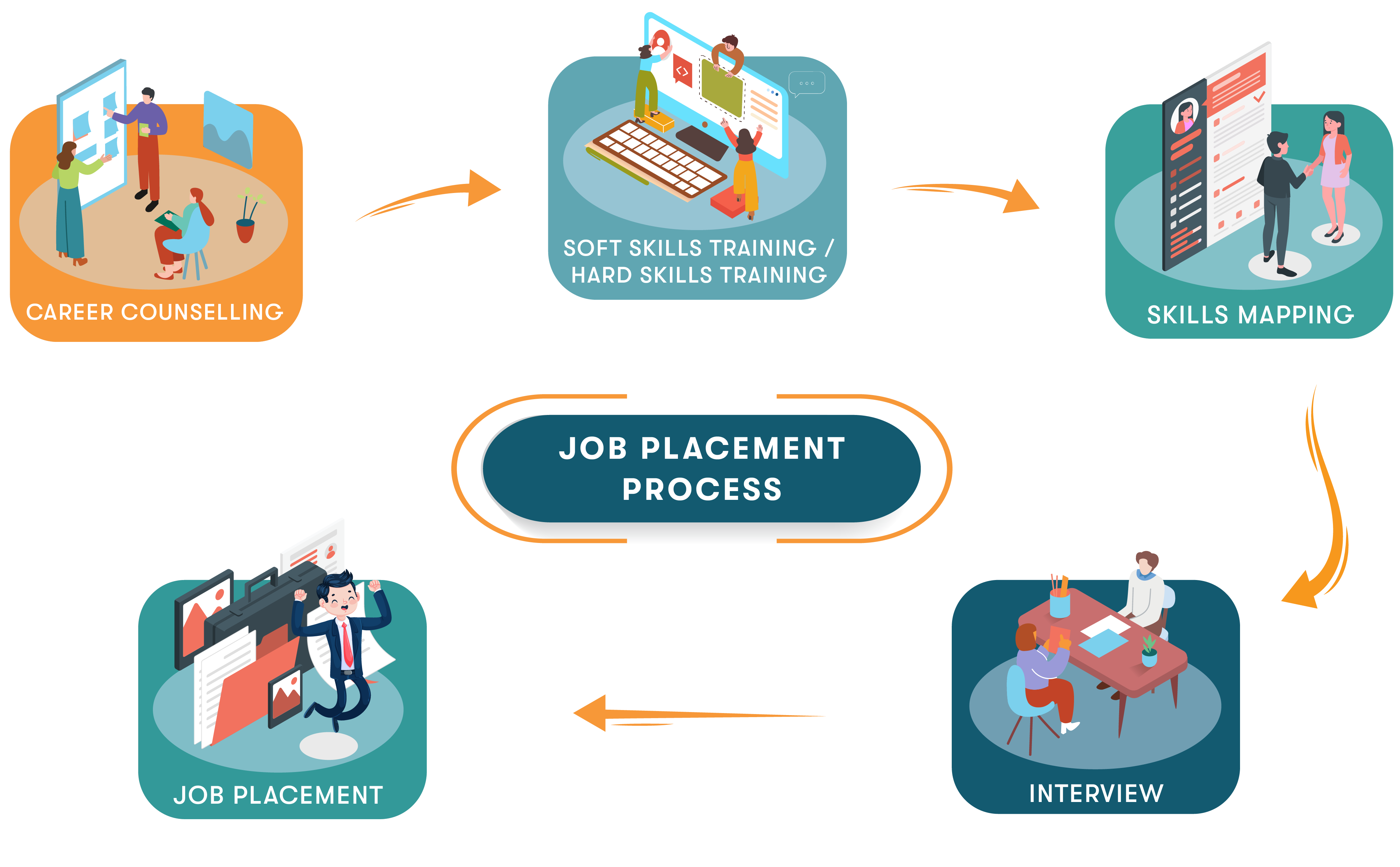 placement-genese-cloud-academy